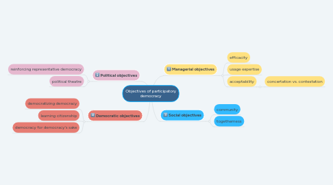 Mind Map: Objectives of participatory democracy