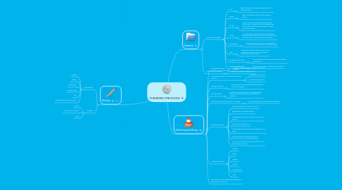 Mind Map: THINKING PROCESS