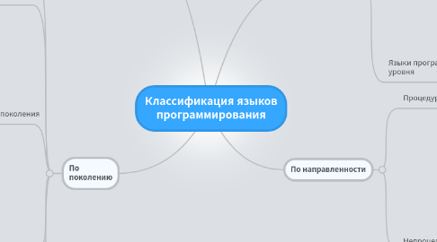 Mind Map: Классификация языков программирования