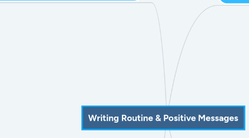 Mind Map: Writing Routine & Positive Messages