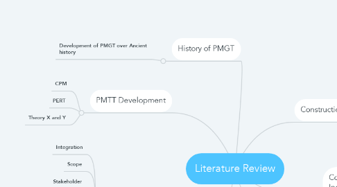 Mind Map: Literature Review