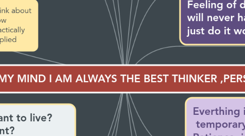 Mind Map: IN MY MIND I AM ALWAYS THE BEST THINKER ,PERSON