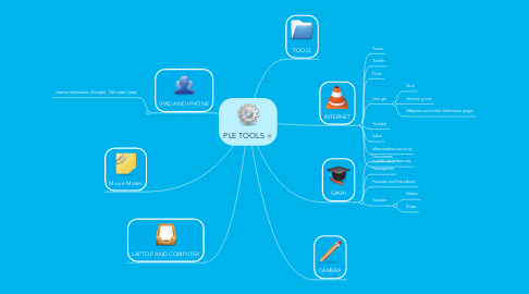 Mind Map: PLE TOOLS