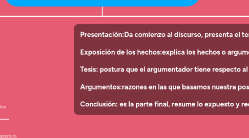 Mind Map: TÉCNICAS DE LA COMUNICACIÓN ORAL