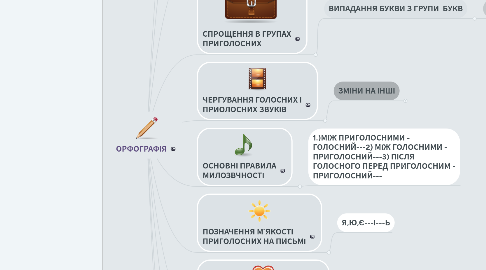 Mind Map: ОРФОГРАФІЯ