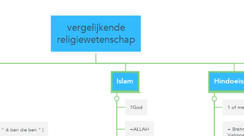Mind Map: vergelijkende religiewetenschap