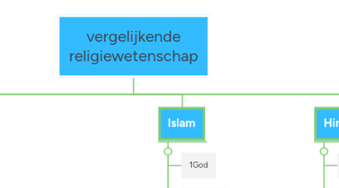 Mind Map: vergelijkende religiewetenschap