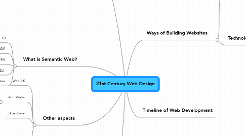 Mind Map: 21st Century Web Design