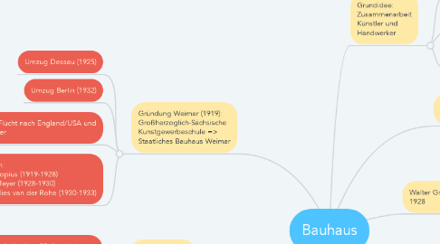 Mind Map: Bauhaus
