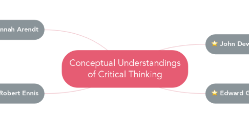 Mind Map: Conceptual Understandings of Critical Thinking