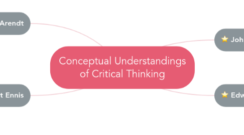 Mind Map: Conceptual Understandings of Critical Thinking