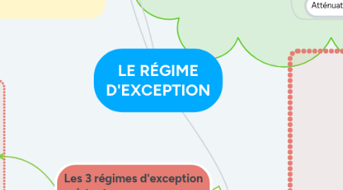 Mind Map: LE RÉGIME D'EXCEPTION