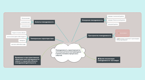 Mind Map: Повседневность