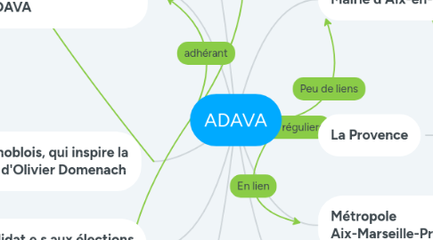 Mind Map: ADAVA