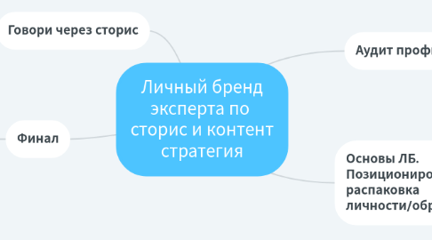 Mind Map: Личный бренд эксперта по сторис и контент стратегия