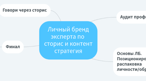 Mind Map: Личный бренд эксперта по  сторис и контент стратегия