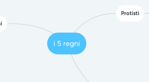 Mind Map: i 5 regni