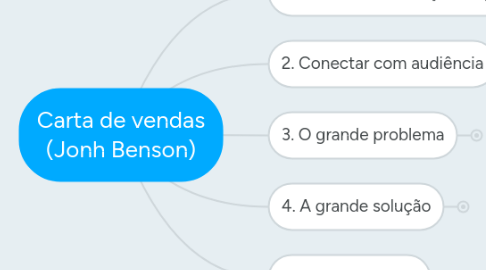 Mind Map: Carta de vendas (Jonh Benson)