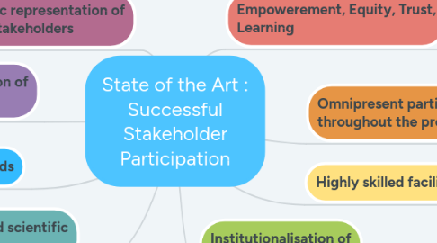 Mind Map: State of the Art : Successful Stakeholder Participation