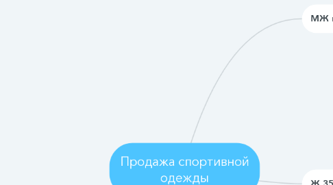 Mind Map: Продажа спортивной одежды