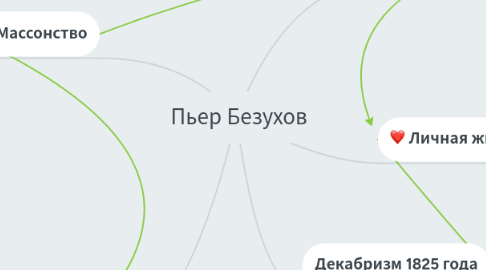 Mind Map: Пьер Безухов