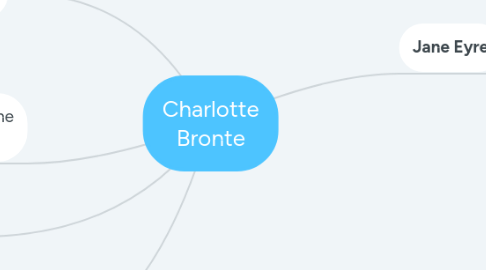 Mind Map: Charlotte Bronte