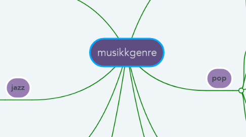 Mind Map: musikkgenre