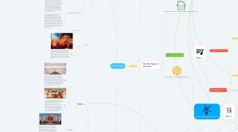 Mind Map: Indian Culture