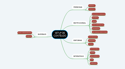 Mind Map: SETUP DE CONTÉUDO