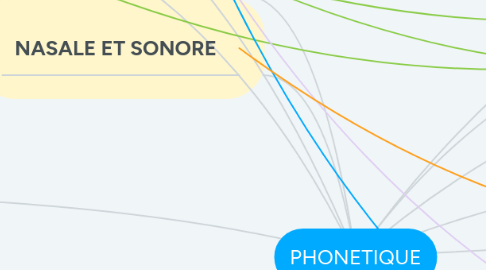 Mind Map: PHONETIQUE