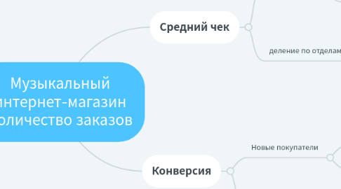 Mind Map: Музыкальный интернет-магазин Количество заказов