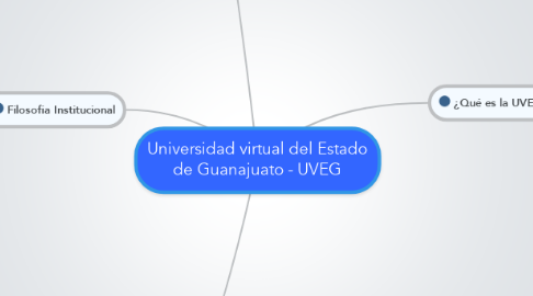 Mind Map: Universidad virtual del Estado de Guanajuato - UVEG