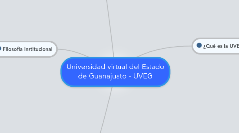 Mind Map: Universidad virtual del Estado de Guanajuato - UVEG