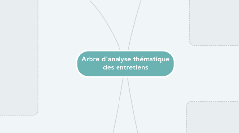 Mind Map: Arbre d'analyse thématique des entretiens