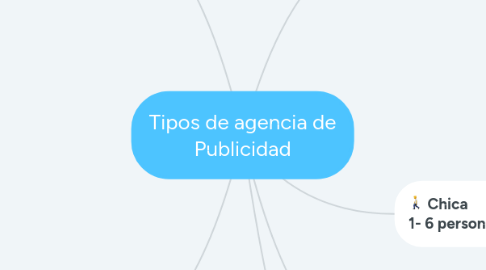 Mind Map: Tipos de agencia de Publicidad