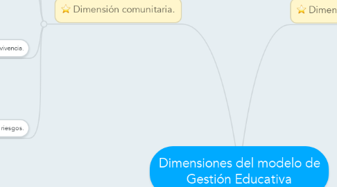 Mind Map: Dimensiones del modelo de Gestión Educativa