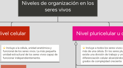 Mind Map: Niveles de organización en los seres vivos