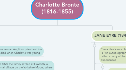 Mind Map: Charlotte Bronte (1816-1855)