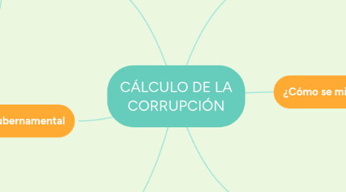 Mind Map: CÁLCULO DE LA CORRUPCIÓN