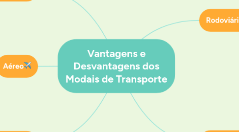 Mind Map: Vantagens e Desvantagens dos Modais de Transporte