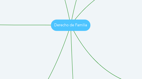 Mind Map: Derecho de Familia