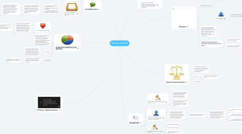 Mind Map: Derecho de Familia