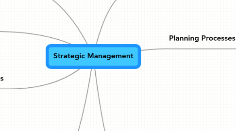 Mind Map: Strategic Management