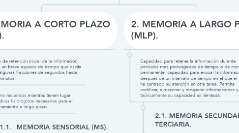 Mind Map: MODALIDADES DE MEMORIA.