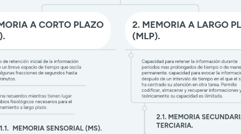 Mind Map: MODALIDADES DE MEMORIA.