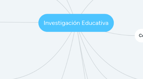 Mind Map: Investigación Educativa