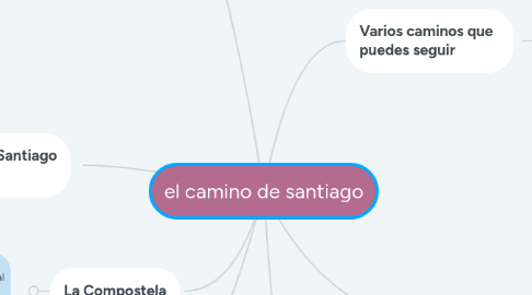 Mind Map: el camino de santiago