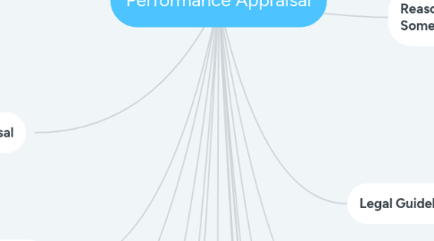 Mind Map: Performance Appraisal