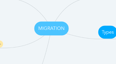 Mind Map: MIGRATION