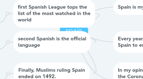 Mind Map: spain